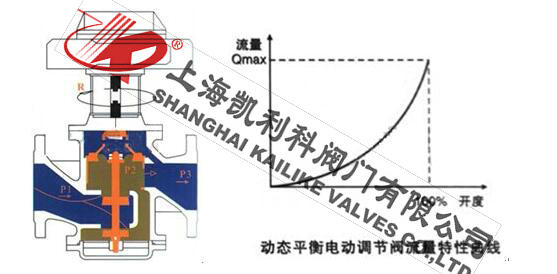 EDRV動態(tài)電動平衡閥流量特性